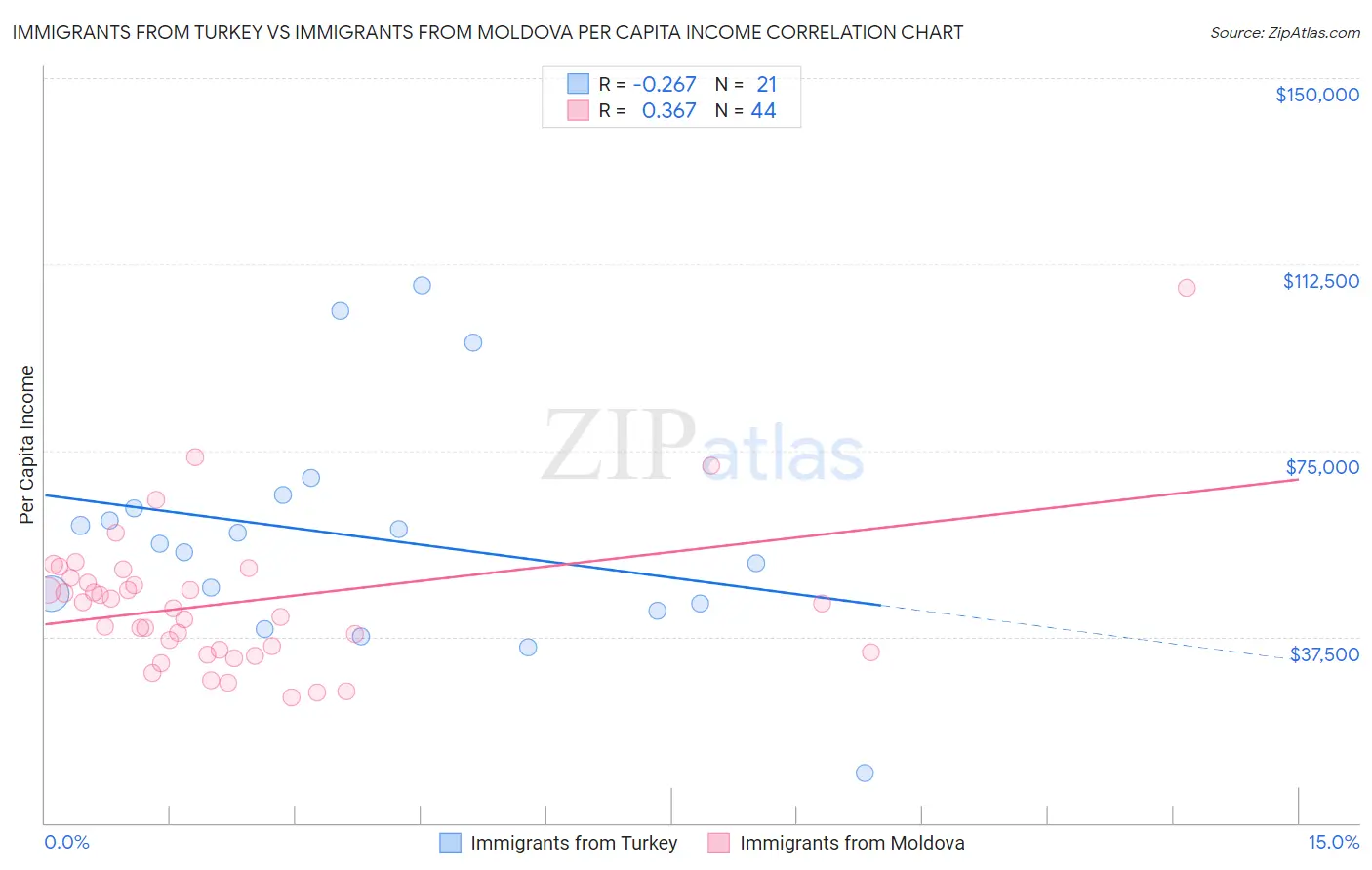 Immigrants from Turkey vs Immigrants from Moldova Per Capita Income