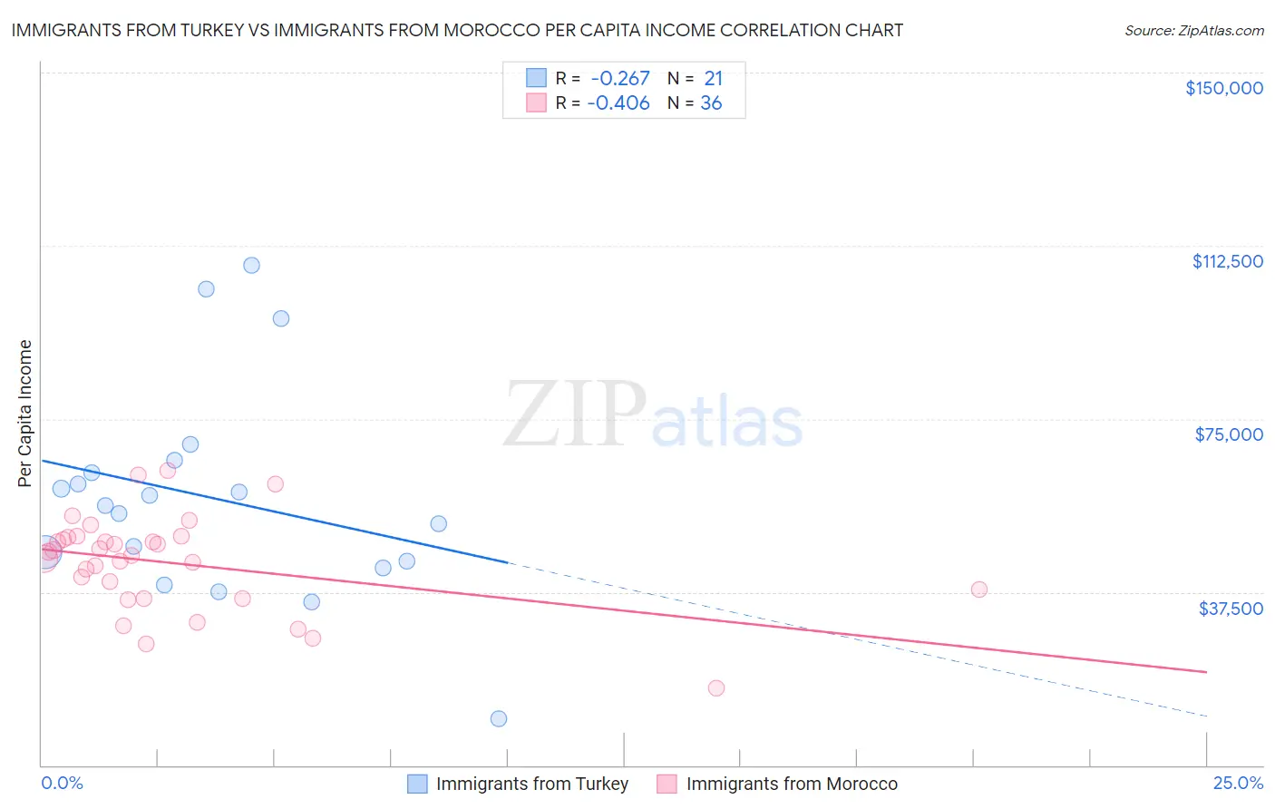 Immigrants from Turkey vs Immigrants from Morocco Per Capita Income