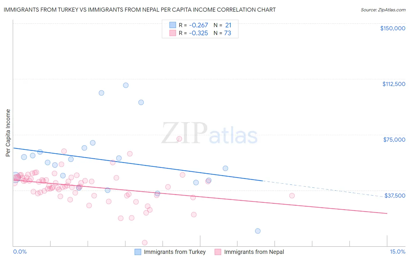 Immigrants from Turkey vs Immigrants from Nepal Per Capita Income