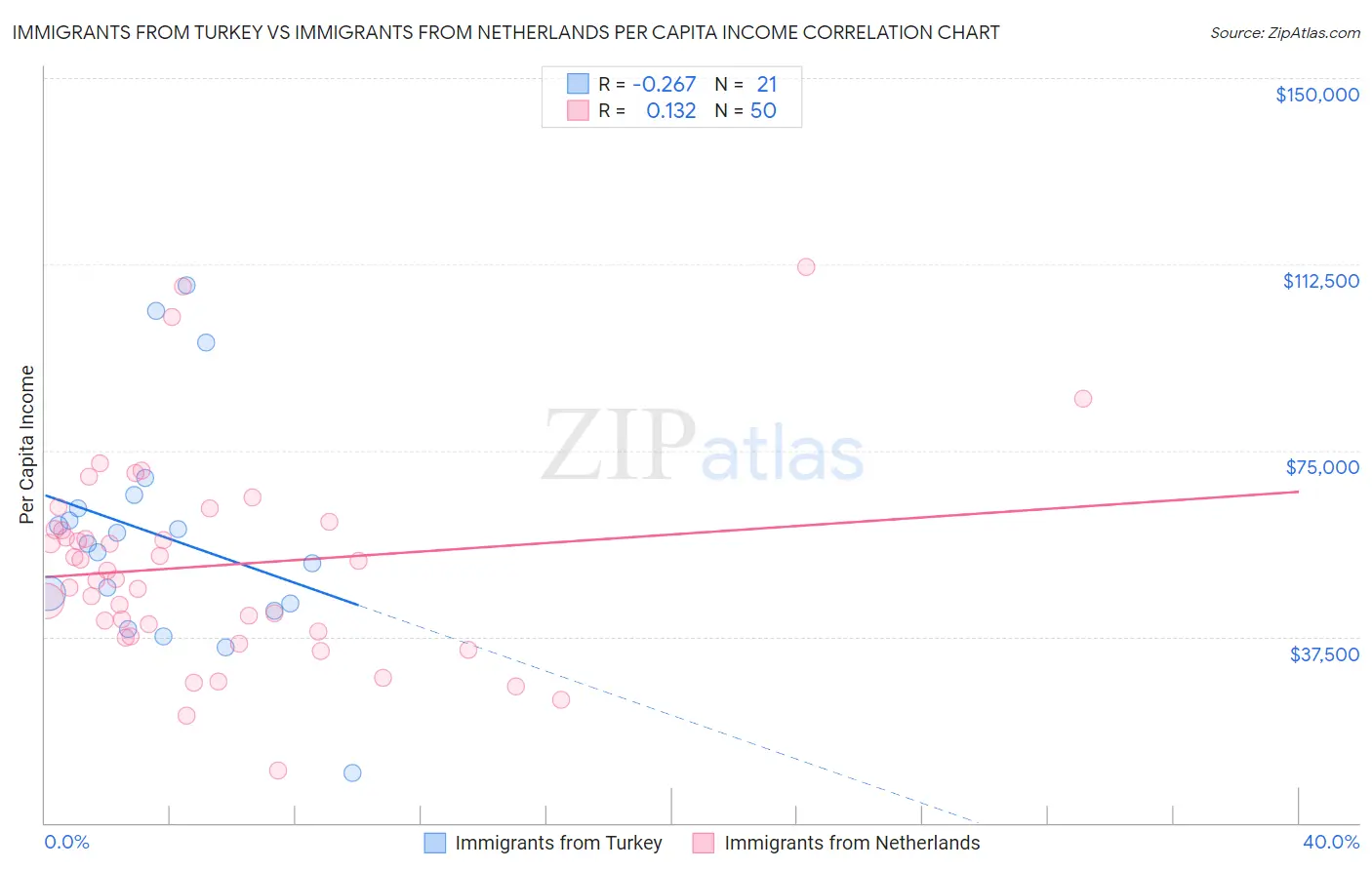 Immigrants from Turkey vs Immigrants from Netherlands Per Capita Income