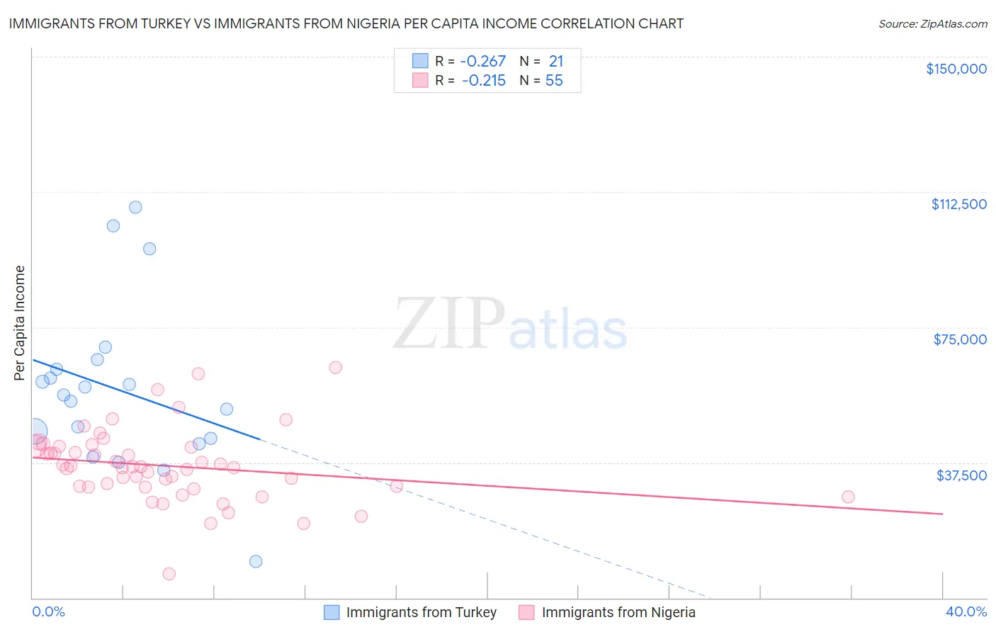 Immigrants from Turkey vs Immigrants from Nigeria Per Capita Income