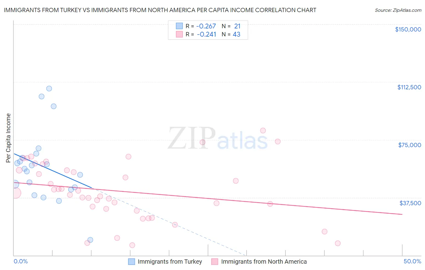 Immigrants from Turkey vs Immigrants from North America Per Capita Income