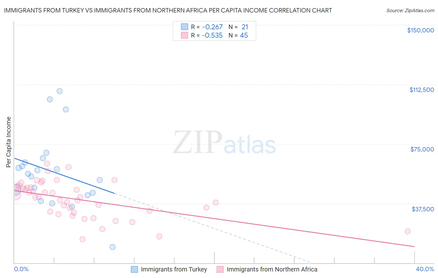 Immigrants from Turkey vs Immigrants from Northern Africa Per Capita Income