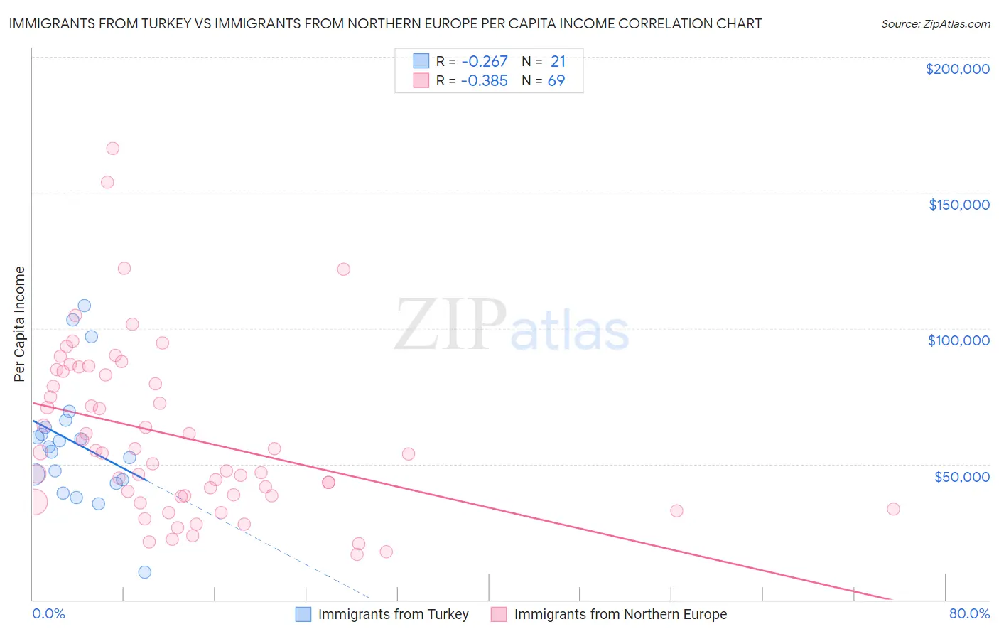Immigrants from Turkey vs Immigrants from Northern Europe Per Capita Income