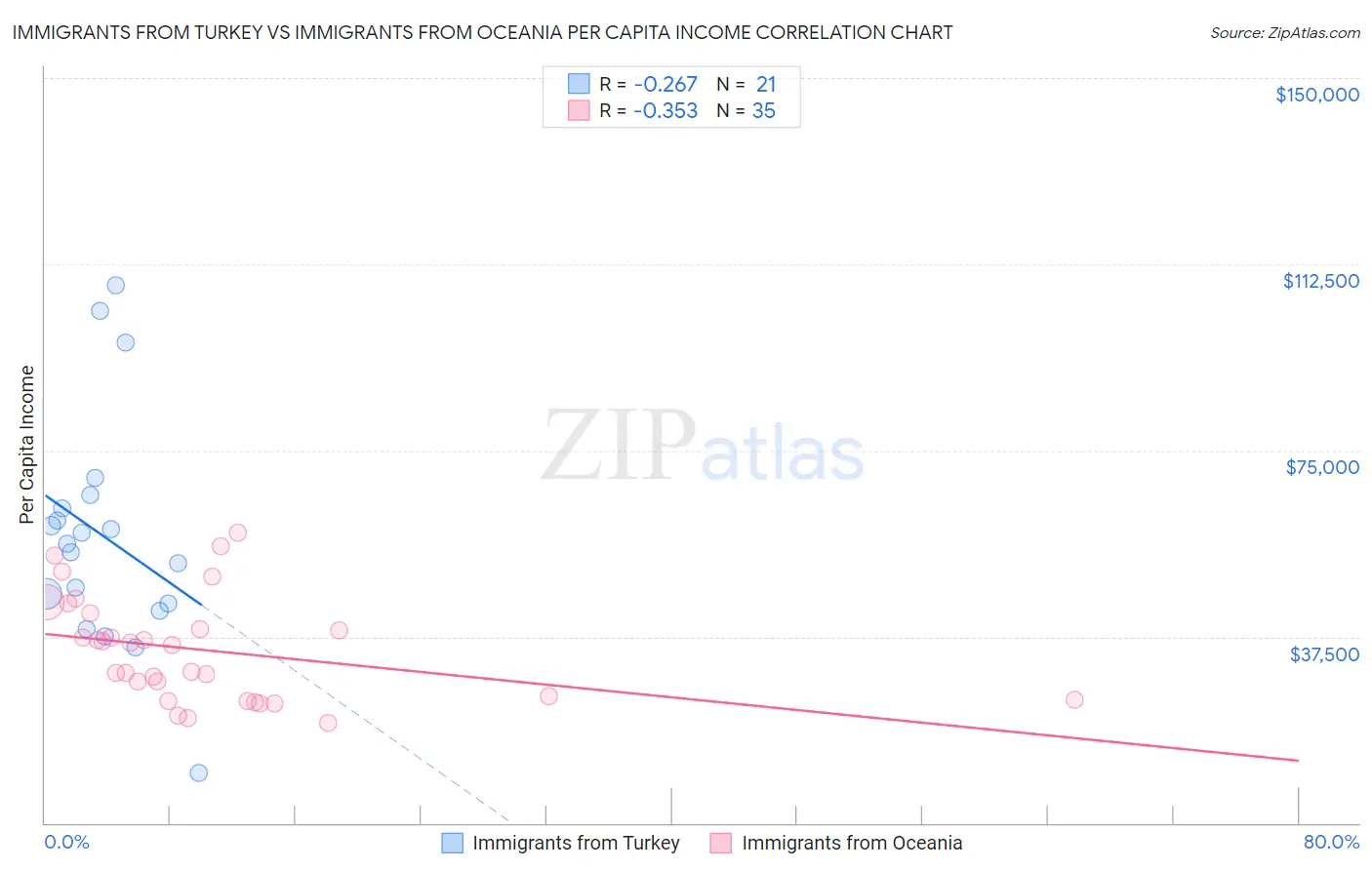 Immigrants from Turkey vs Immigrants from Oceania Per Capita Income
