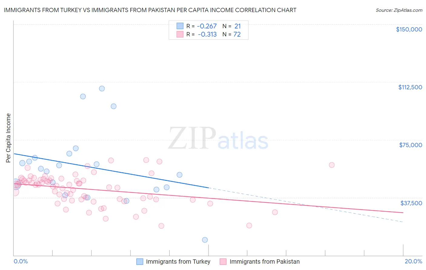 Immigrants from Turkey vs Immigrants from Pakistan Per Capita Income
