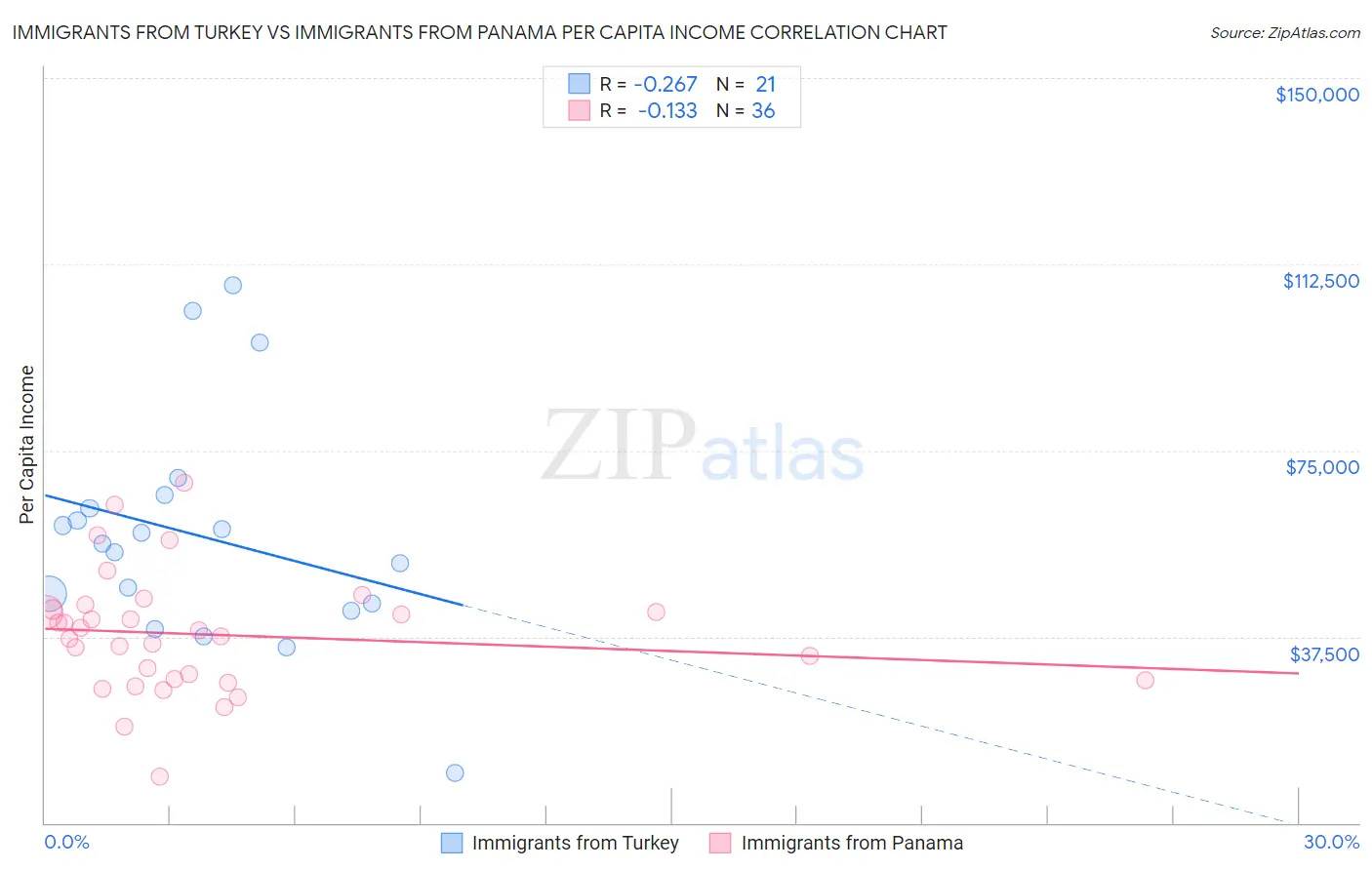 Immigrants from Turkey vs Immigrants from Panama Per Capita Income