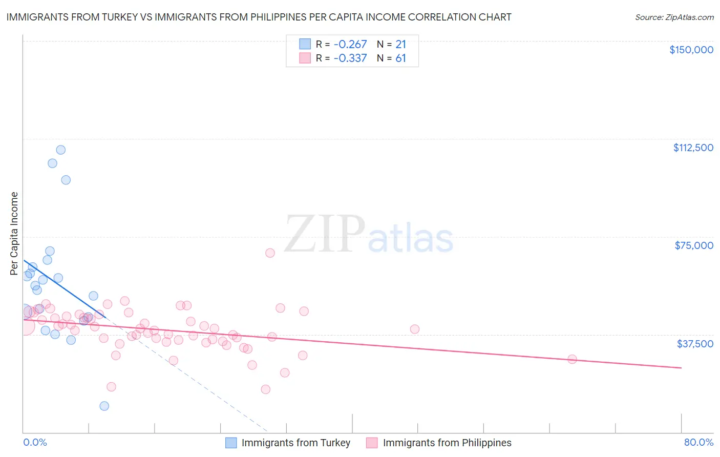 Immigrants from Turkey vs Immigrants from Philippines Per Capita Income