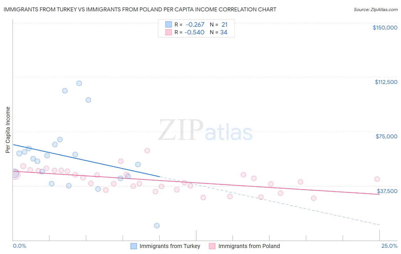 Immigrants from Turkey vs Immigrants from Poland Per Capita Income