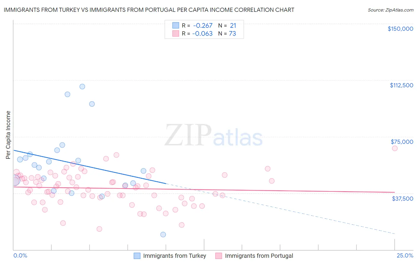 Immigrants from Turkey vs Immigrants from Portugal Per Capita Income