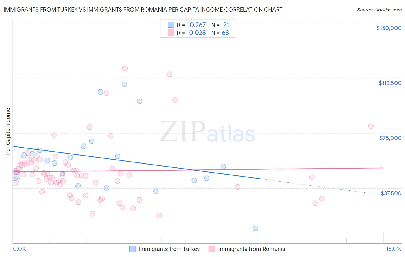 Immigrants from Turkey vs Immigrants from Romania Per Capita Income