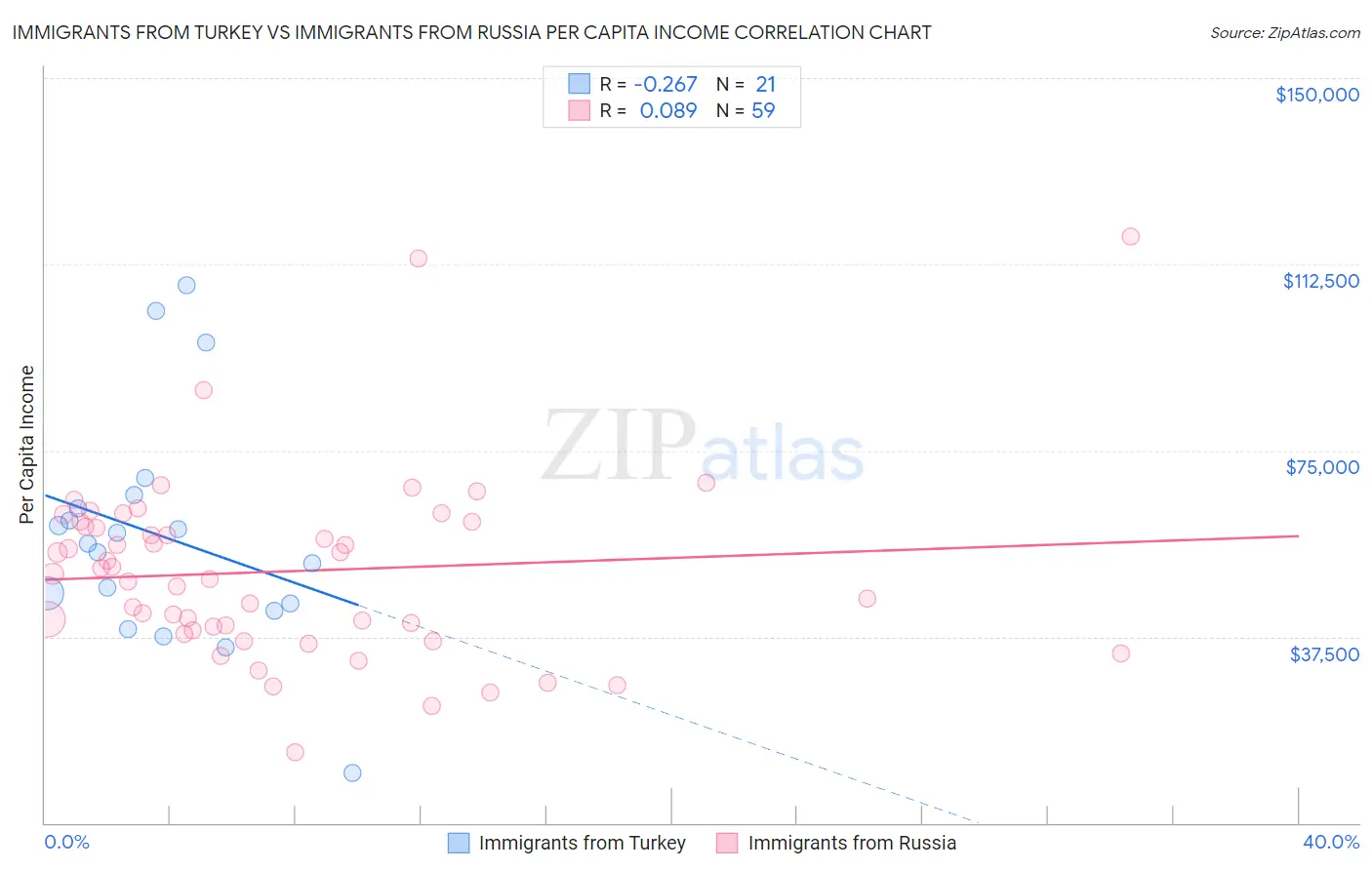 Immigrants from Turkey vs Immigrants from Russia Per Capita Income