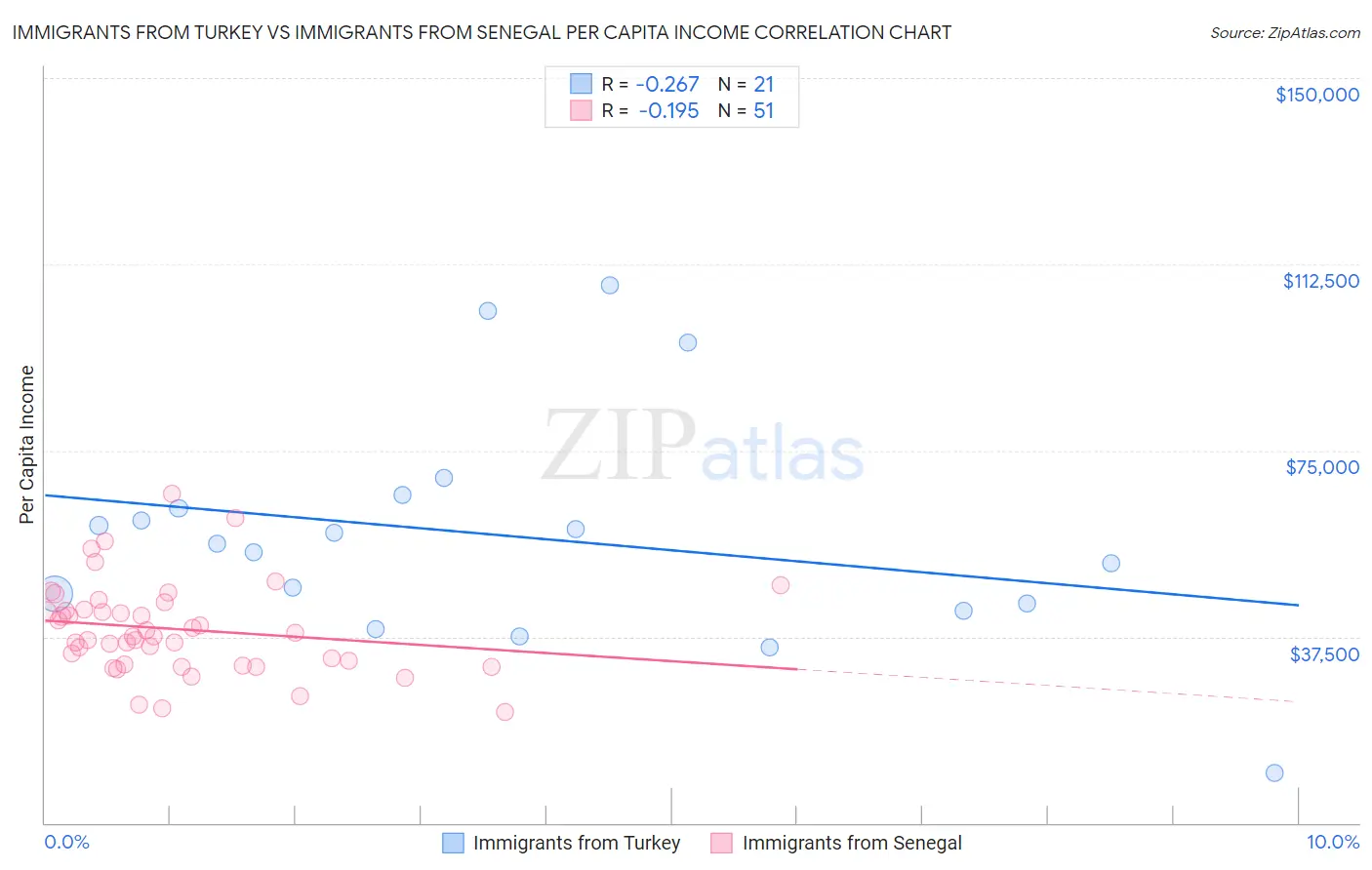 Immigrants from Turkey vs Immigrants from Senegal Per Capita Income