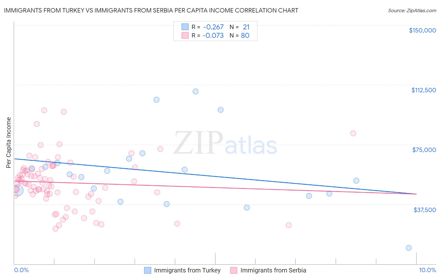 Immigrants from Turkey vs Immigrants from Serbia Per Capita Income