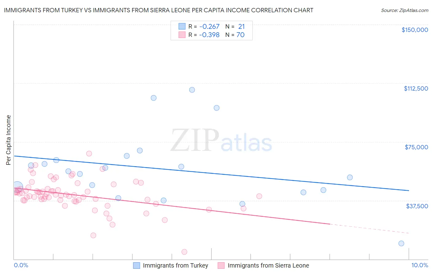 Immigrants from Turkey vs Immigrants from Sierra Leone Per Capita Income