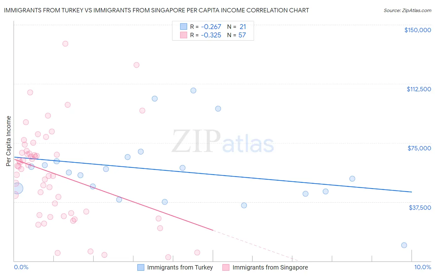Immigrants from Turkey vs Immigrants from Singapore Per Capita Income