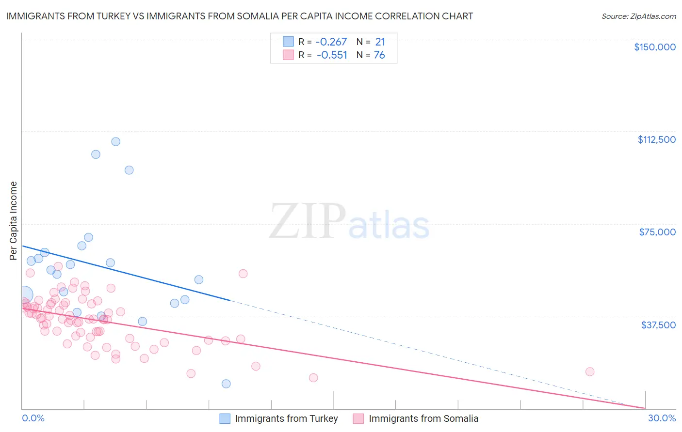 Immigrants from Turkey vs Immigrants from Somalia Per Capita Income