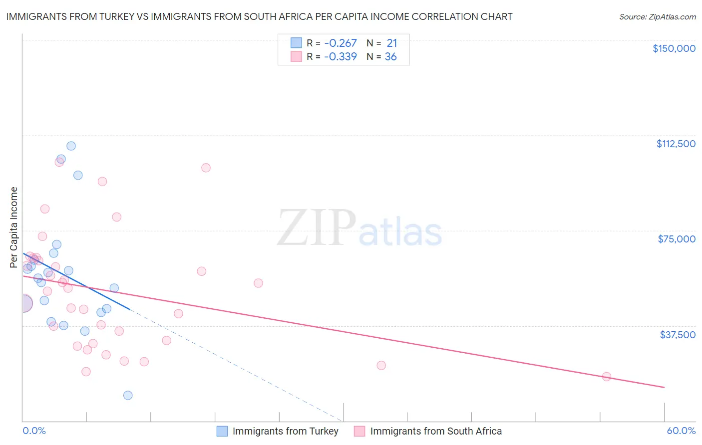 Immigrants from Turkey vs Immigrants from South Africa Per Capita Income