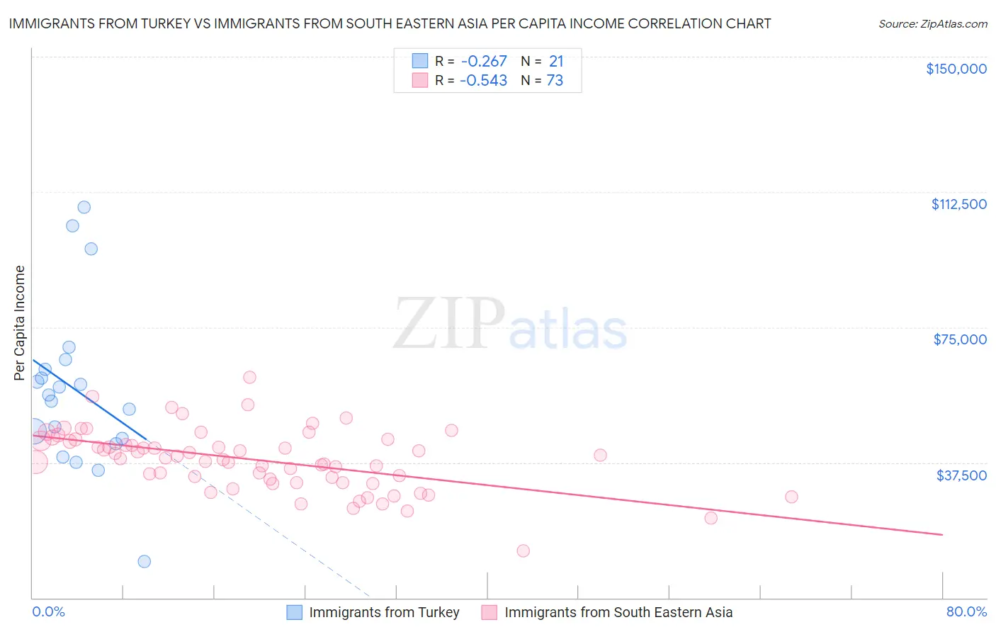 Immigrants from Turkey vs Immigrants from South Eastern Asia Per Capita Income