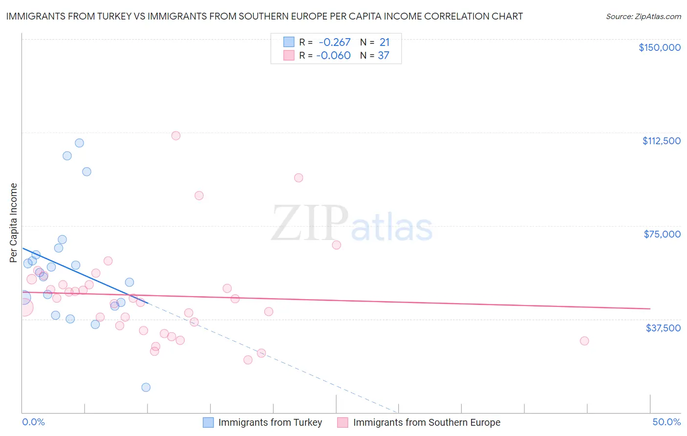 Immigrants from Turkey vs Immigrants from Southern Europe Per Capita Income