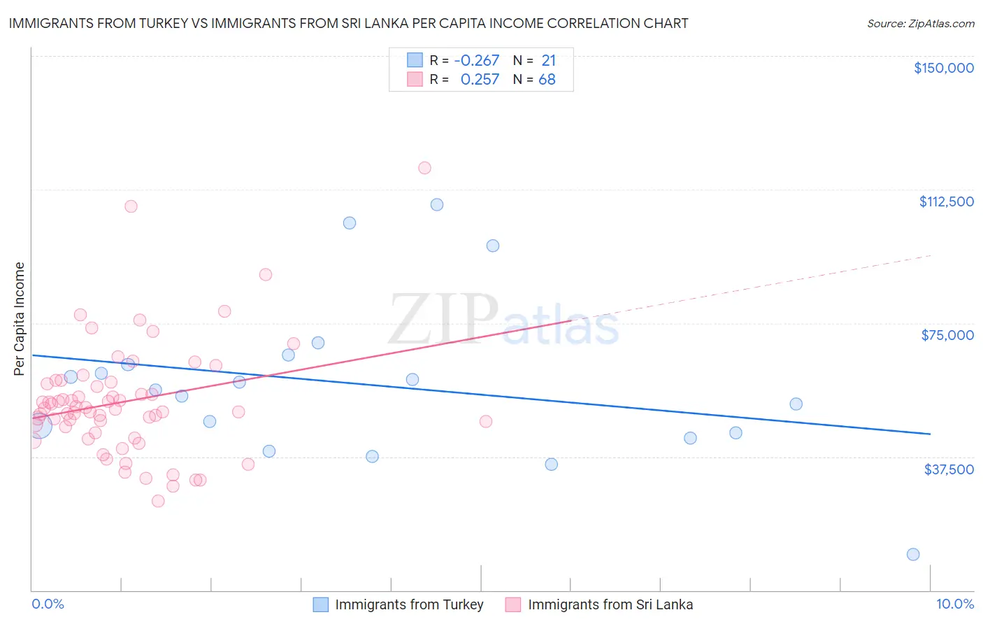 Immigrants from Turkey vs Immigrants from Sri Lanka Per Capita Income