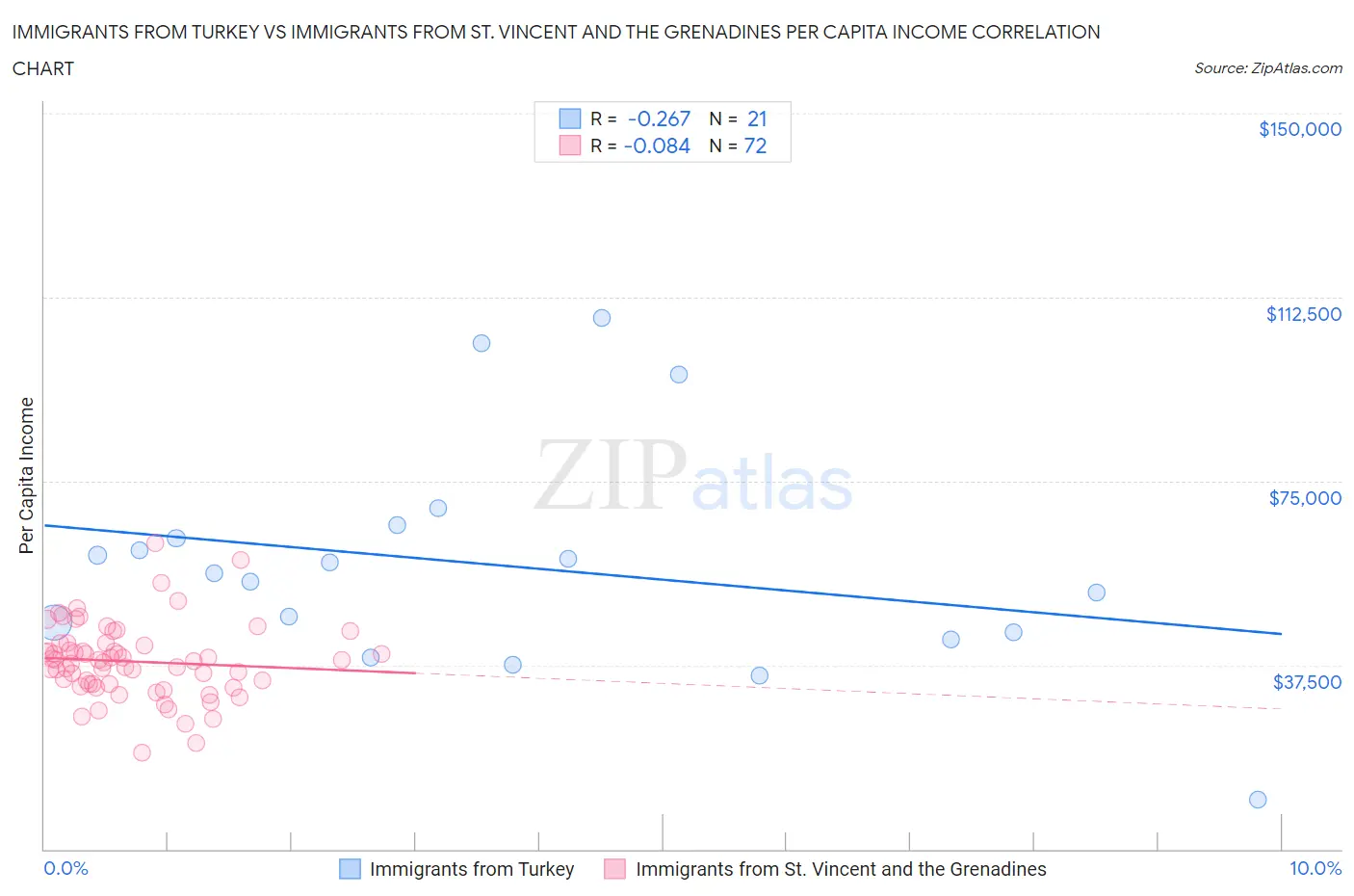 Immigrants from Turkey vs Immigrants from St. Vincent and the Grenadines Per Capita Income