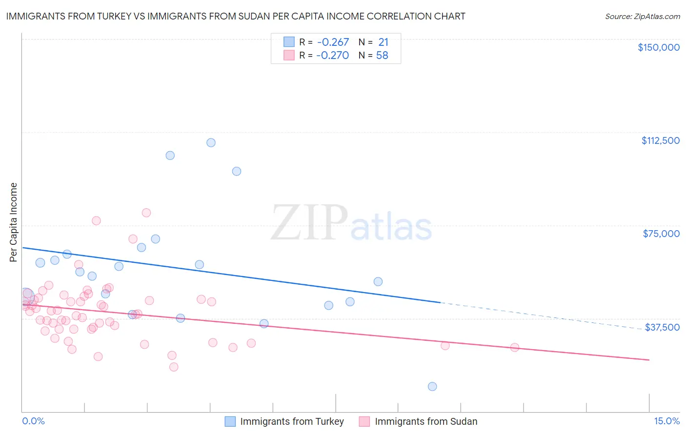 Immigrants from Turkey vs Immigrants from Sudan Per Capita Income