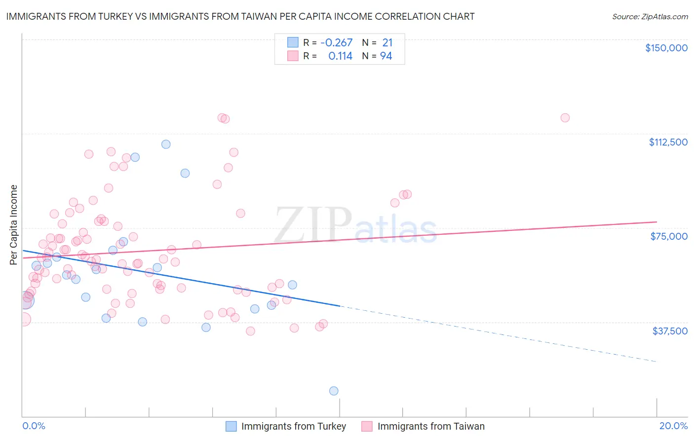 Immigrants from Turkey vs Immigrants from Taiwan Per Capita Income