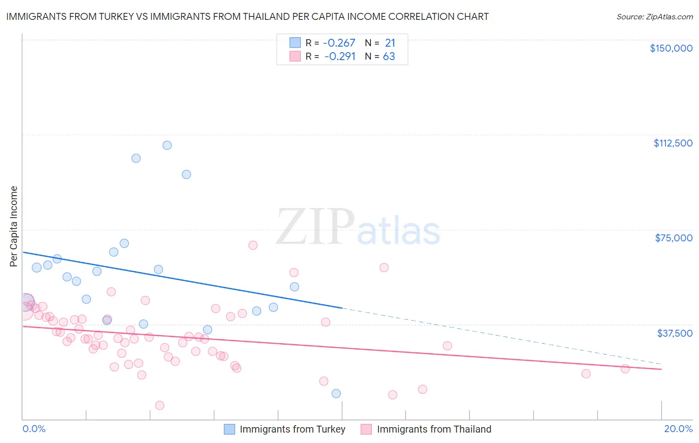Immigrants from Turkey vs Immigrants from Thailand Per Capita Income