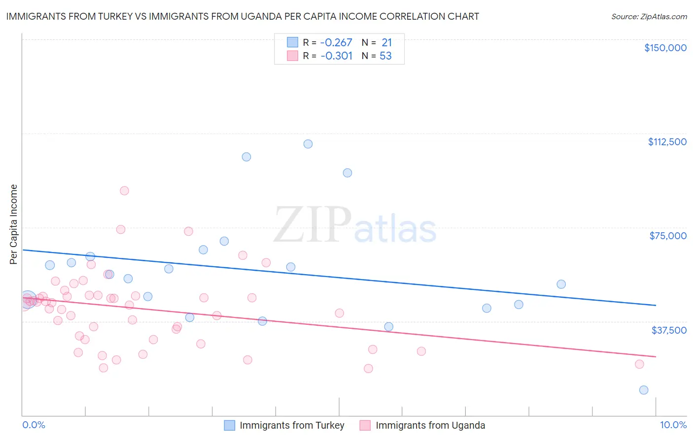 Immigrants from Turkey vs Immigrants from Uganda Per Capita Income