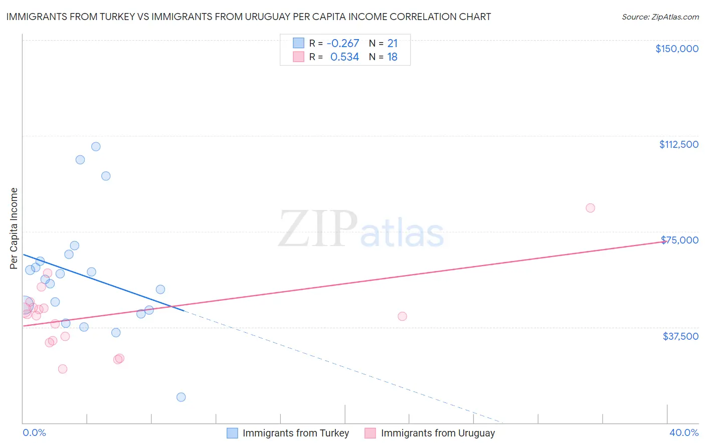 Immigrants from Turkey vs Immigrants from Uruguay Per Capita Income