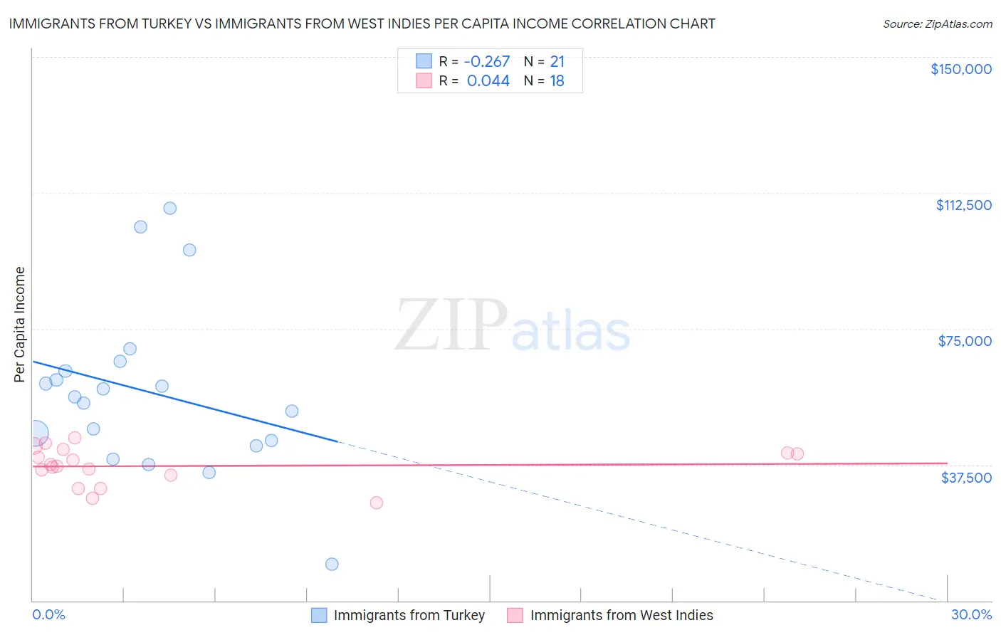 Immigrants from Turkey vs Immigrants from West Indies Per Capita Income
