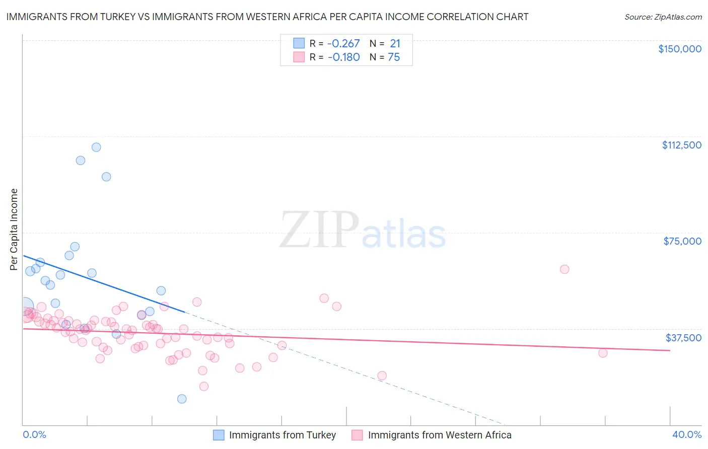 Immigrants from Turkey vs Immigrants from Western Africa Per Capita Income
