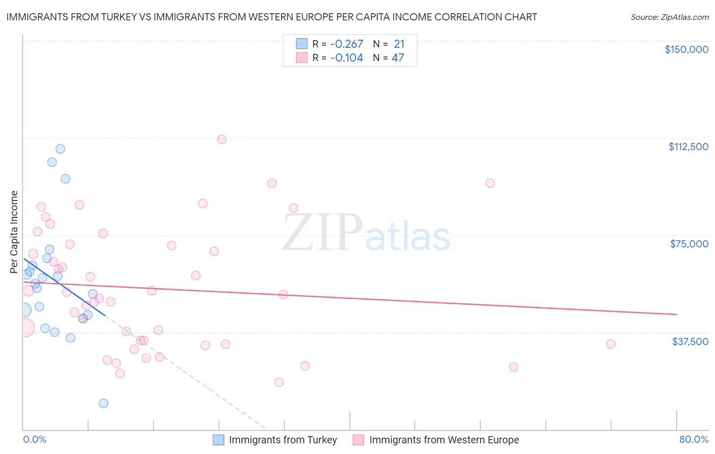 Immigrants from Turkey vs Immigrants from Western Europe Per Capita Income