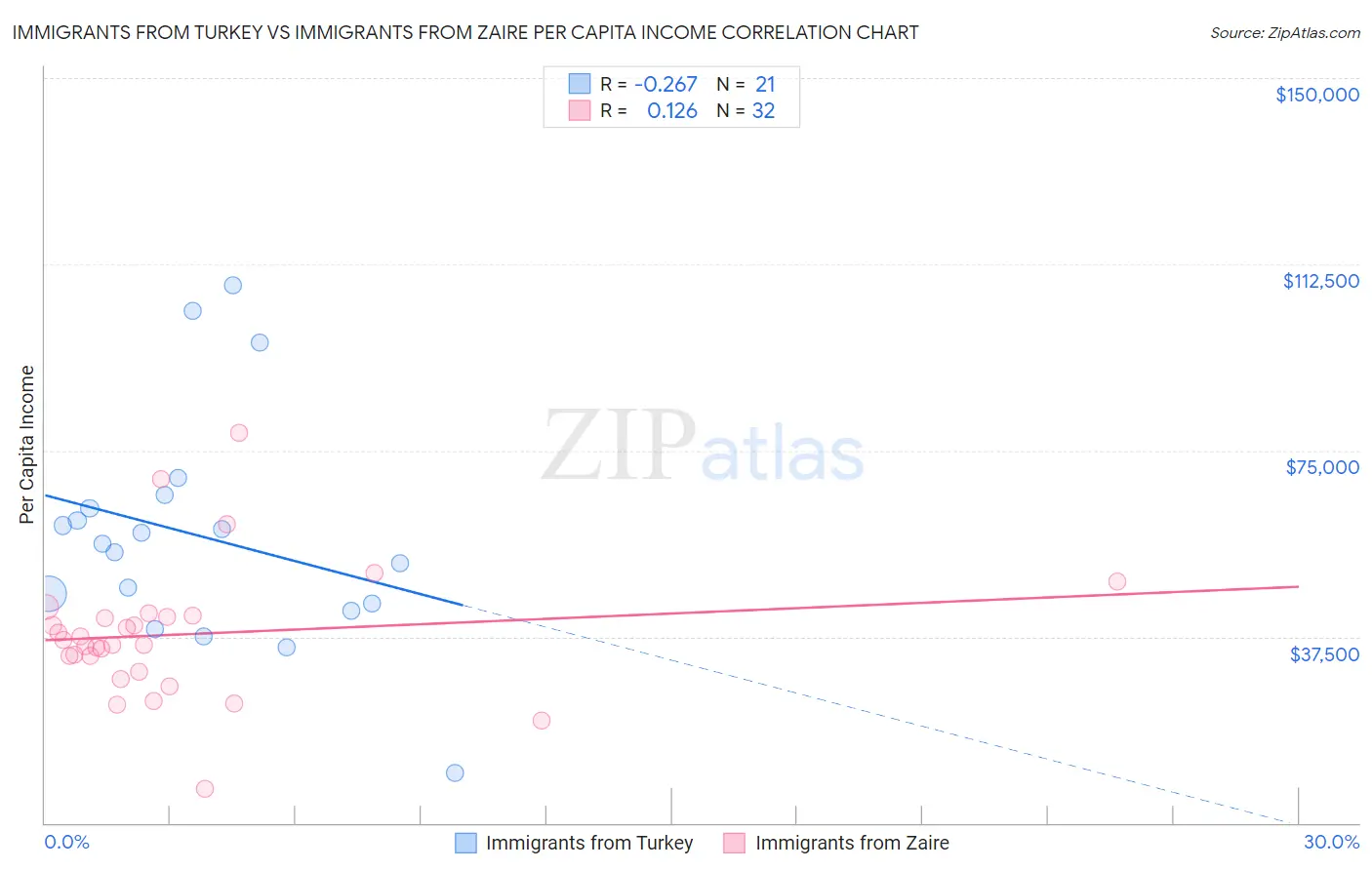 Immigrants from Turkey vs Immigrants from Zaire Per Capita Income