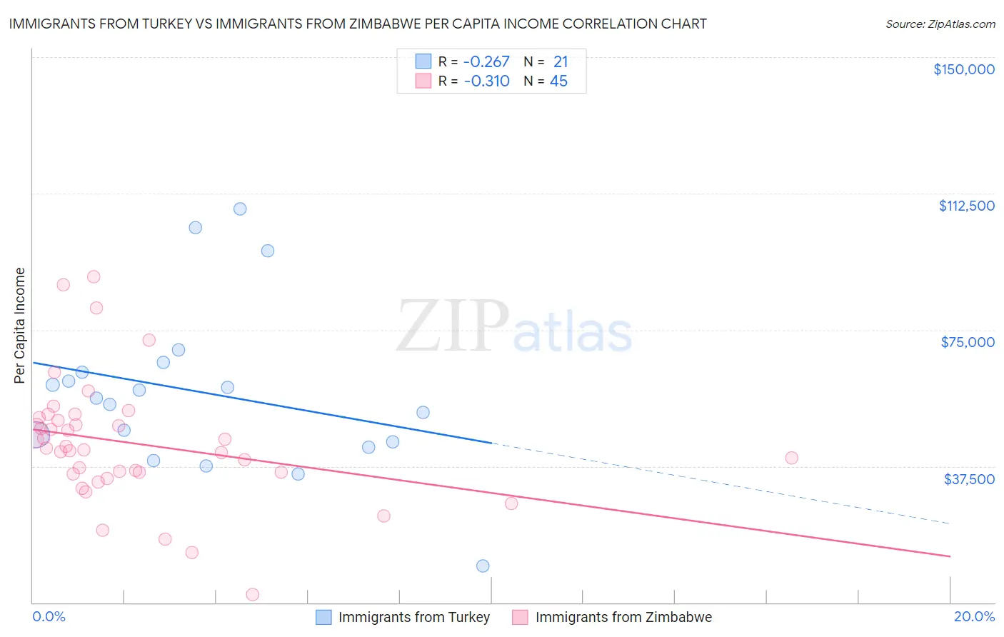 Immigrants from Turkey vs Immigrants from Zimbabwe Per Capita Income