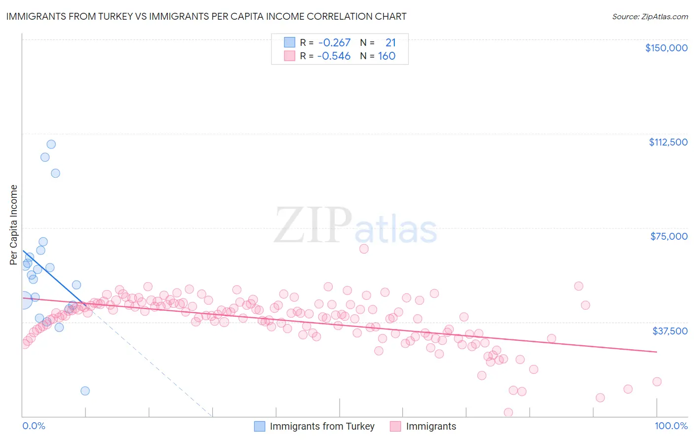 Immigrants from Turkey vs Immigrants Per Capita Income