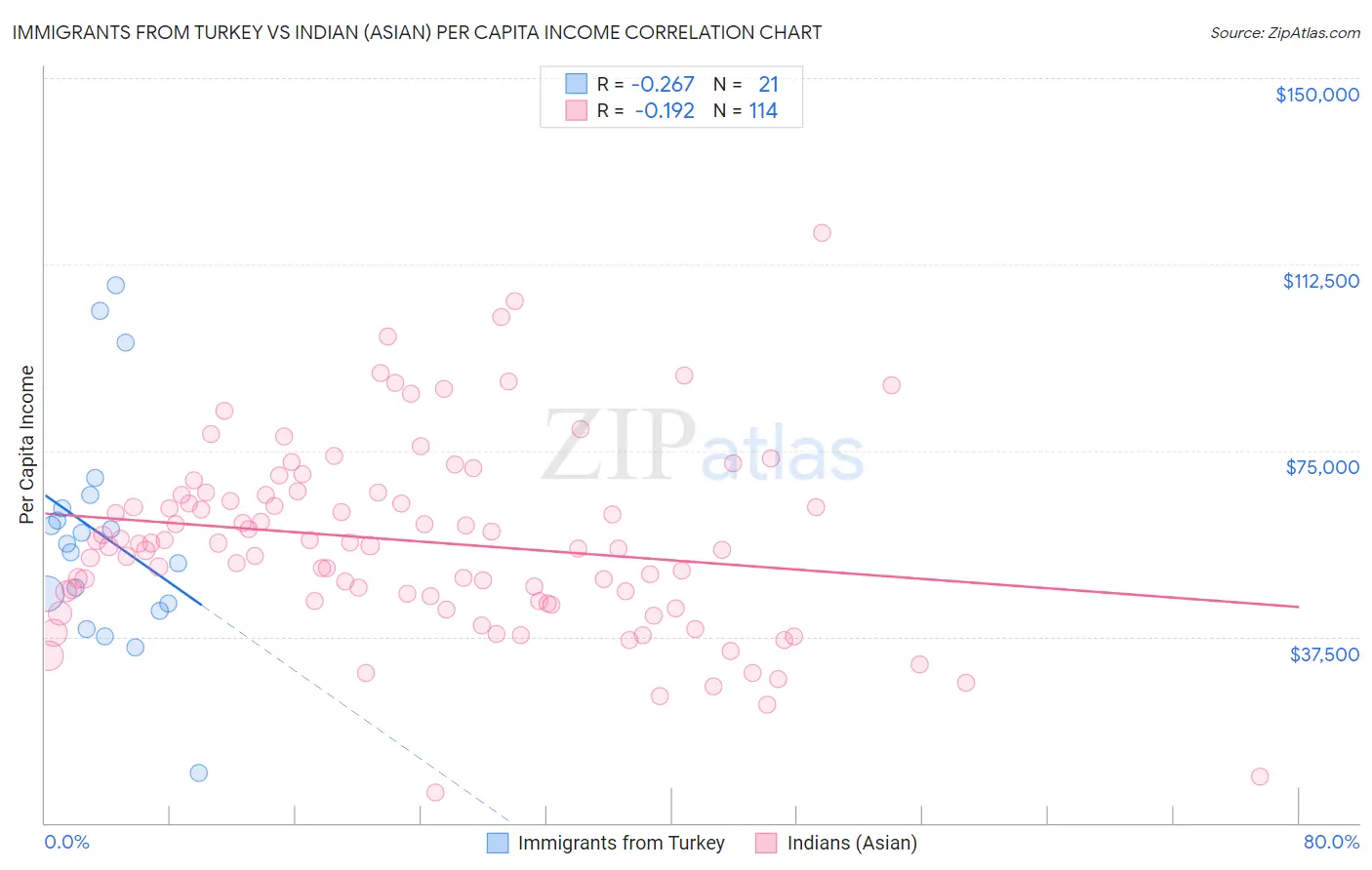 Immigrants from Turkey vs Indian (Asian) Per Capita Income