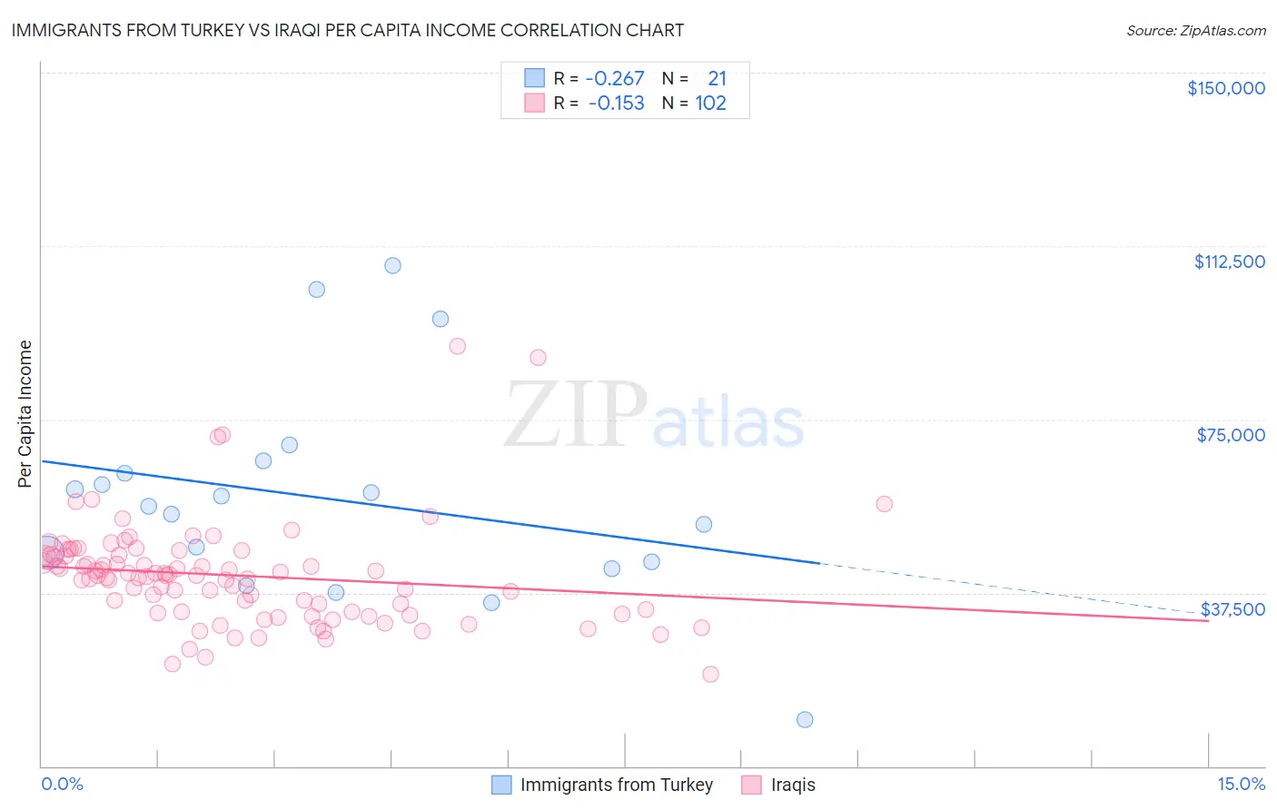 Immigrants from Turkey vs Iraqi Per Capita Income
