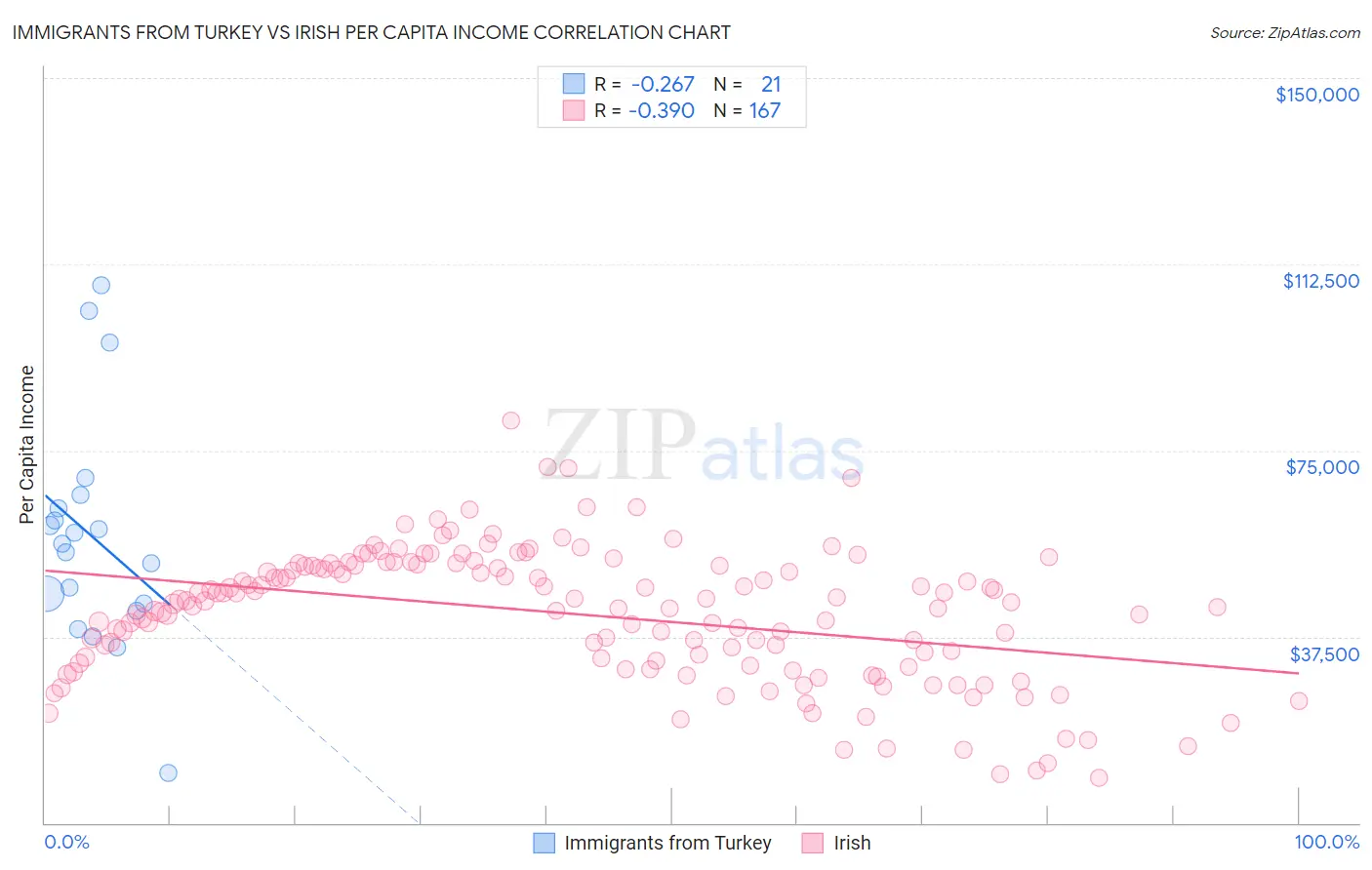 Immigrants from Turkey vs Irish Per Capita Income
