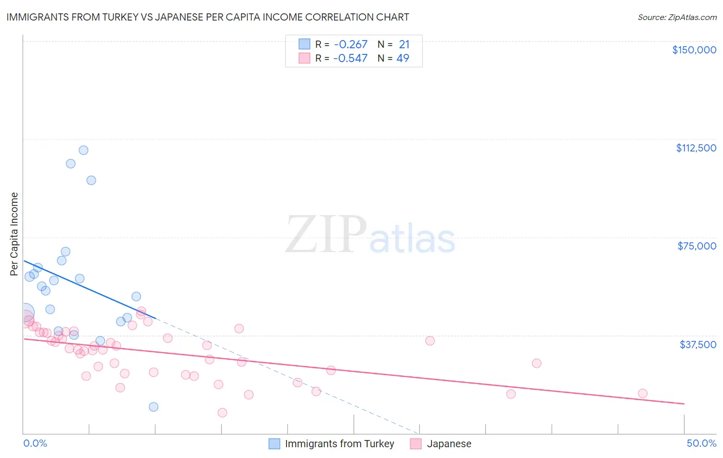 Immigrants from Turkey vs Japanese Per Capita Income