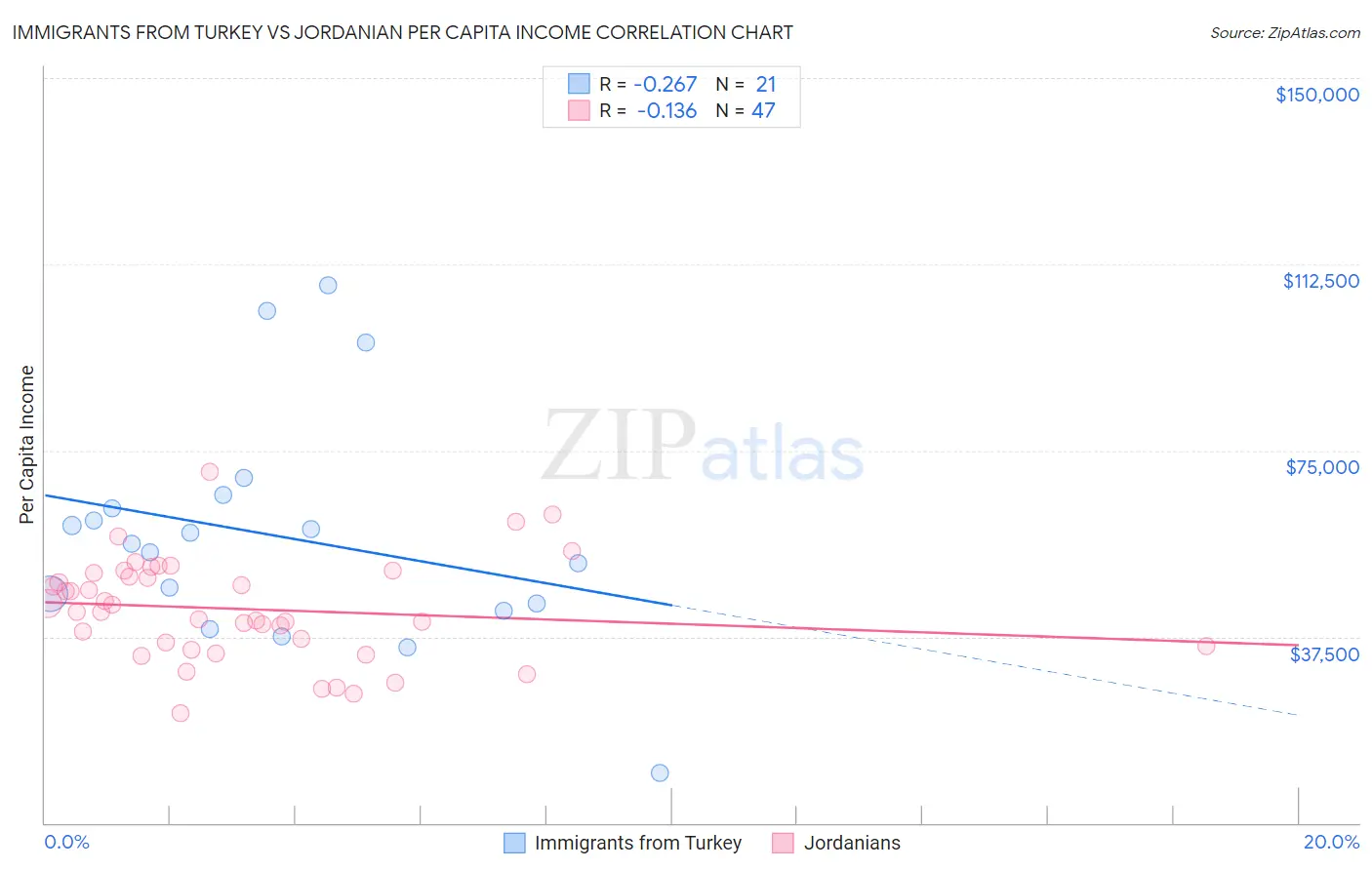 Immigrants from Turkey vs Jordanian Per Capita Income