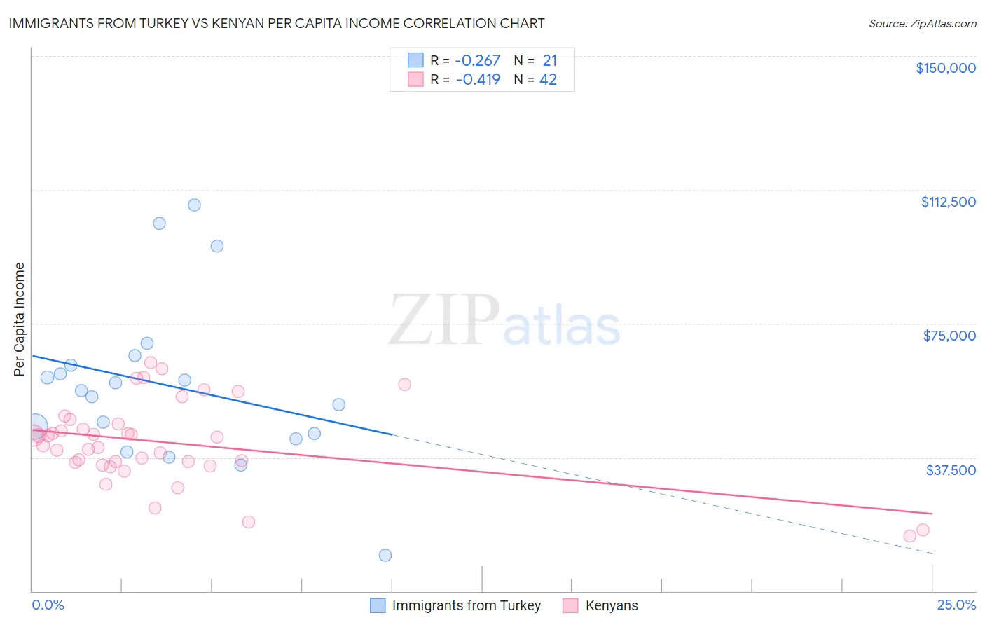 Immigrants from Turkey vs Kenyan Per Capita Income