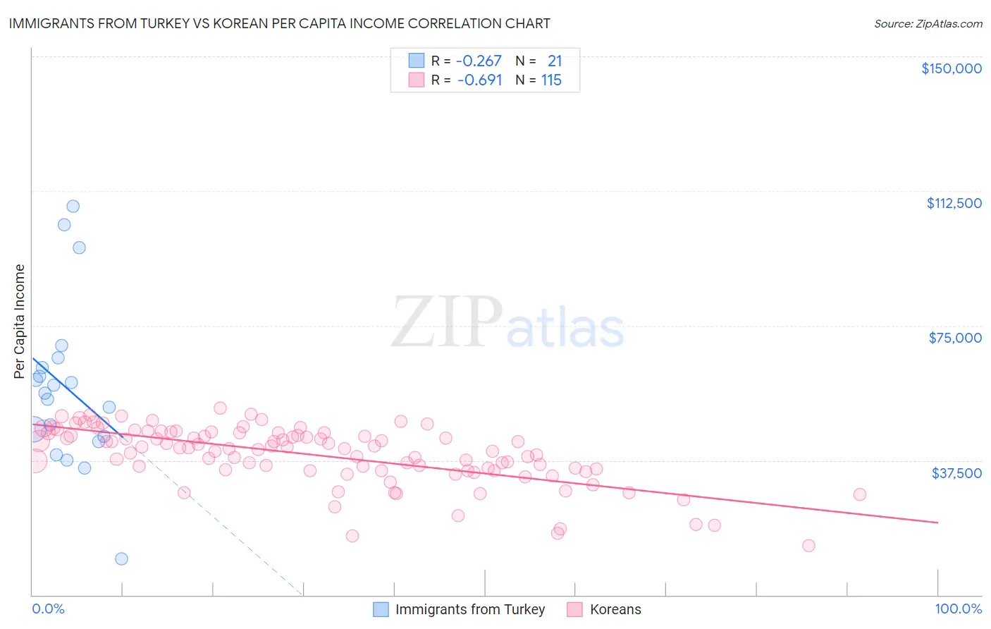 Immigrants from Turkey vs Korean Per Capita Income