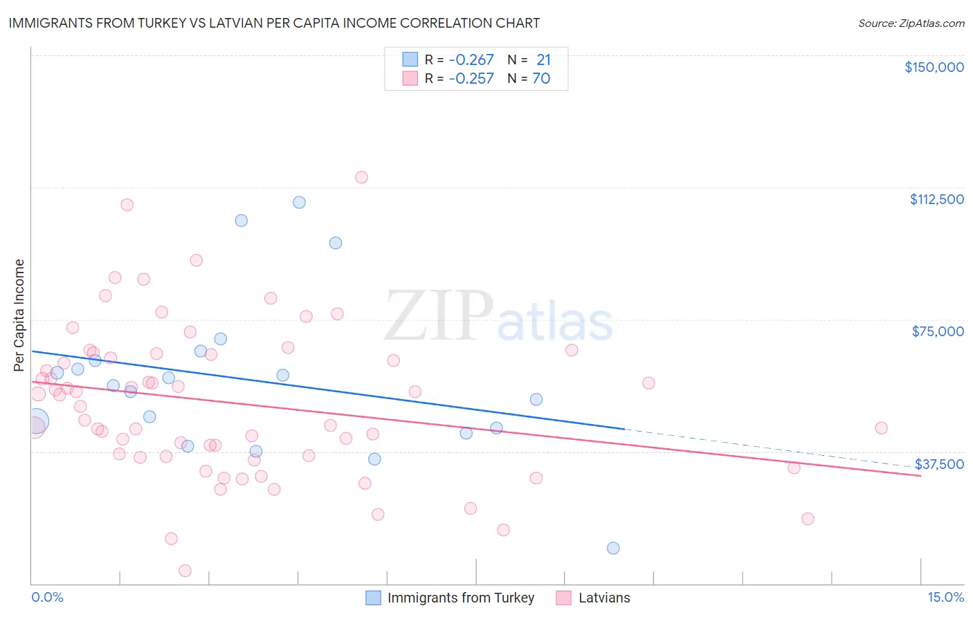 Immigrants from Turkey vs Latvian Per Capita Income