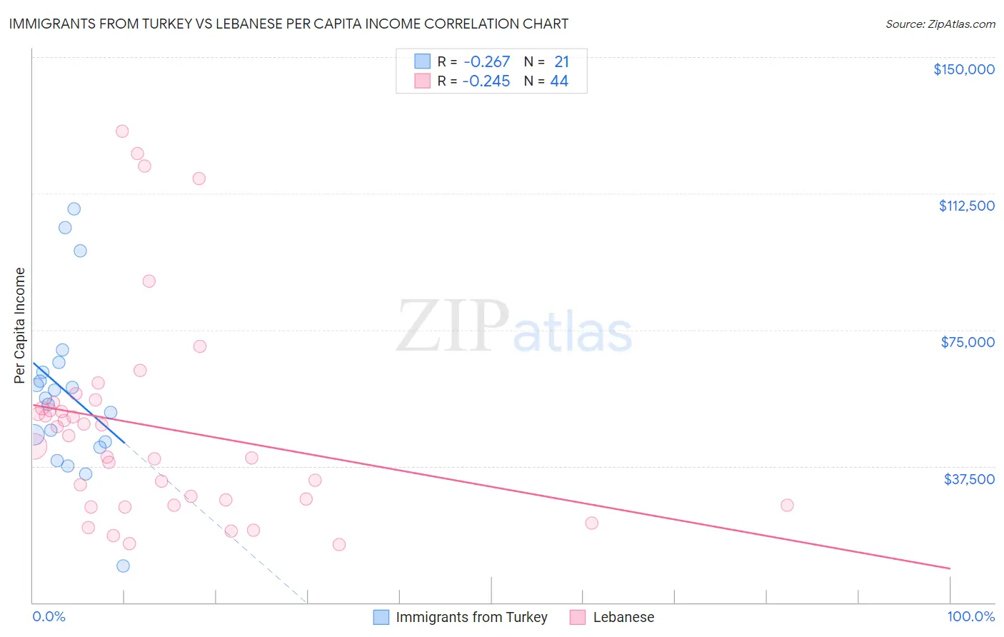 Immigrants from Turkey vs Lebanese Per Capita Income