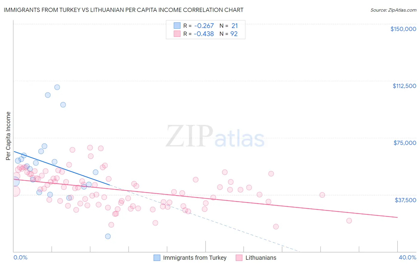 Immigrants from Turkey vs Lithuanian Per Capita Income