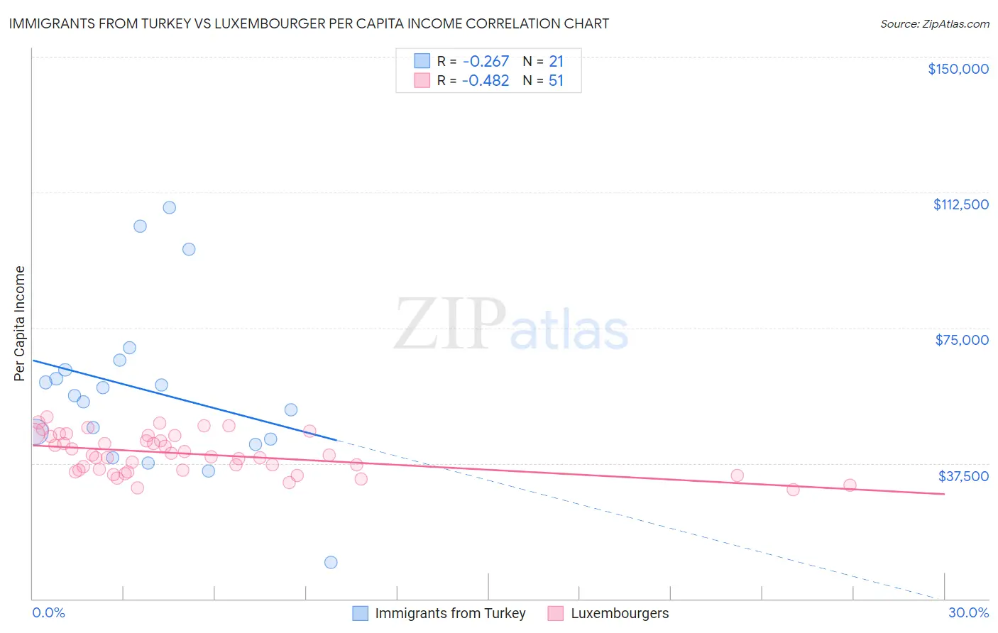 Immigrants from Turkey vs Luxembourger Per Capita Income