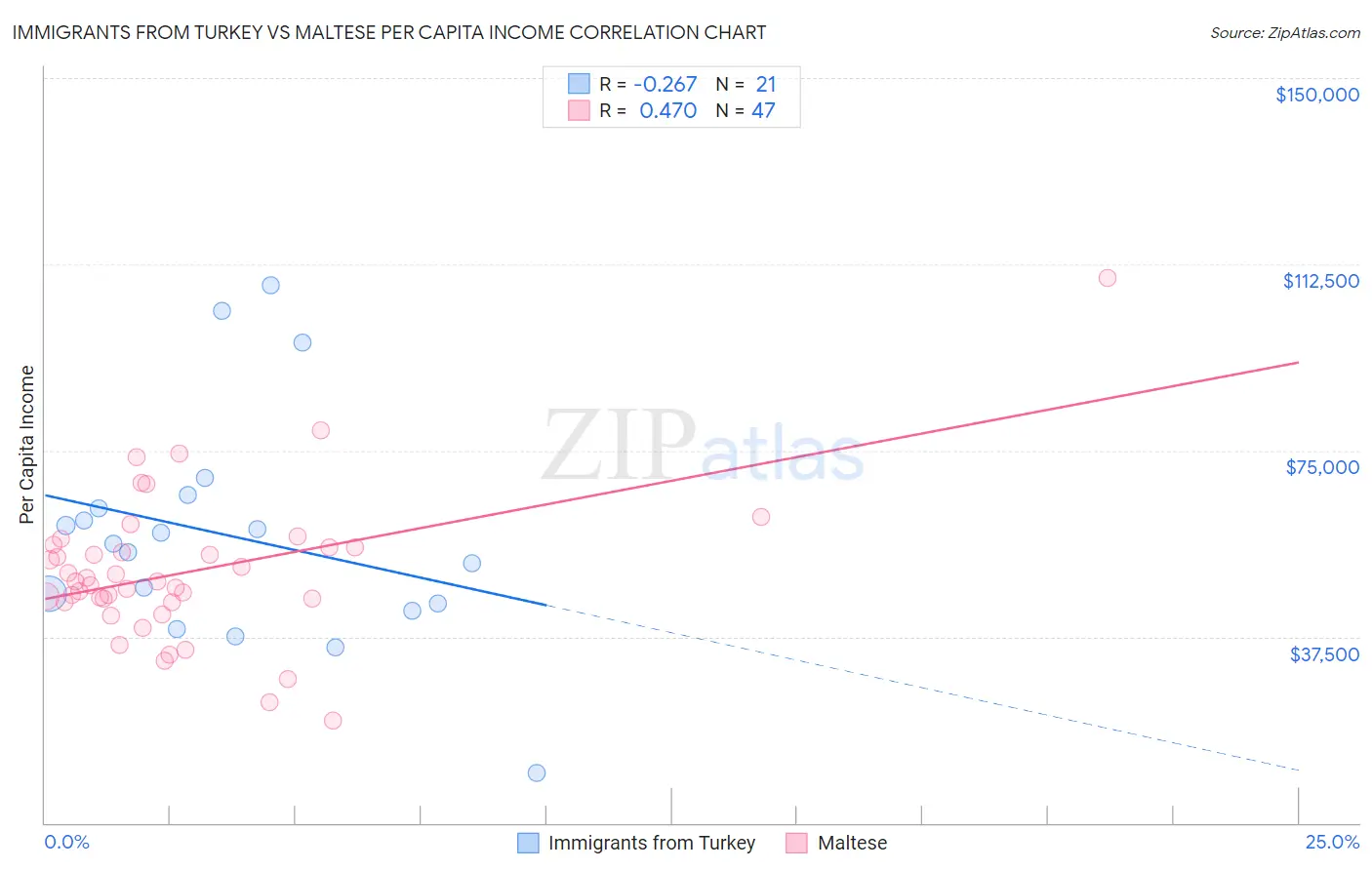 Immigrants from Turkey vs Maltese Per Capita Income