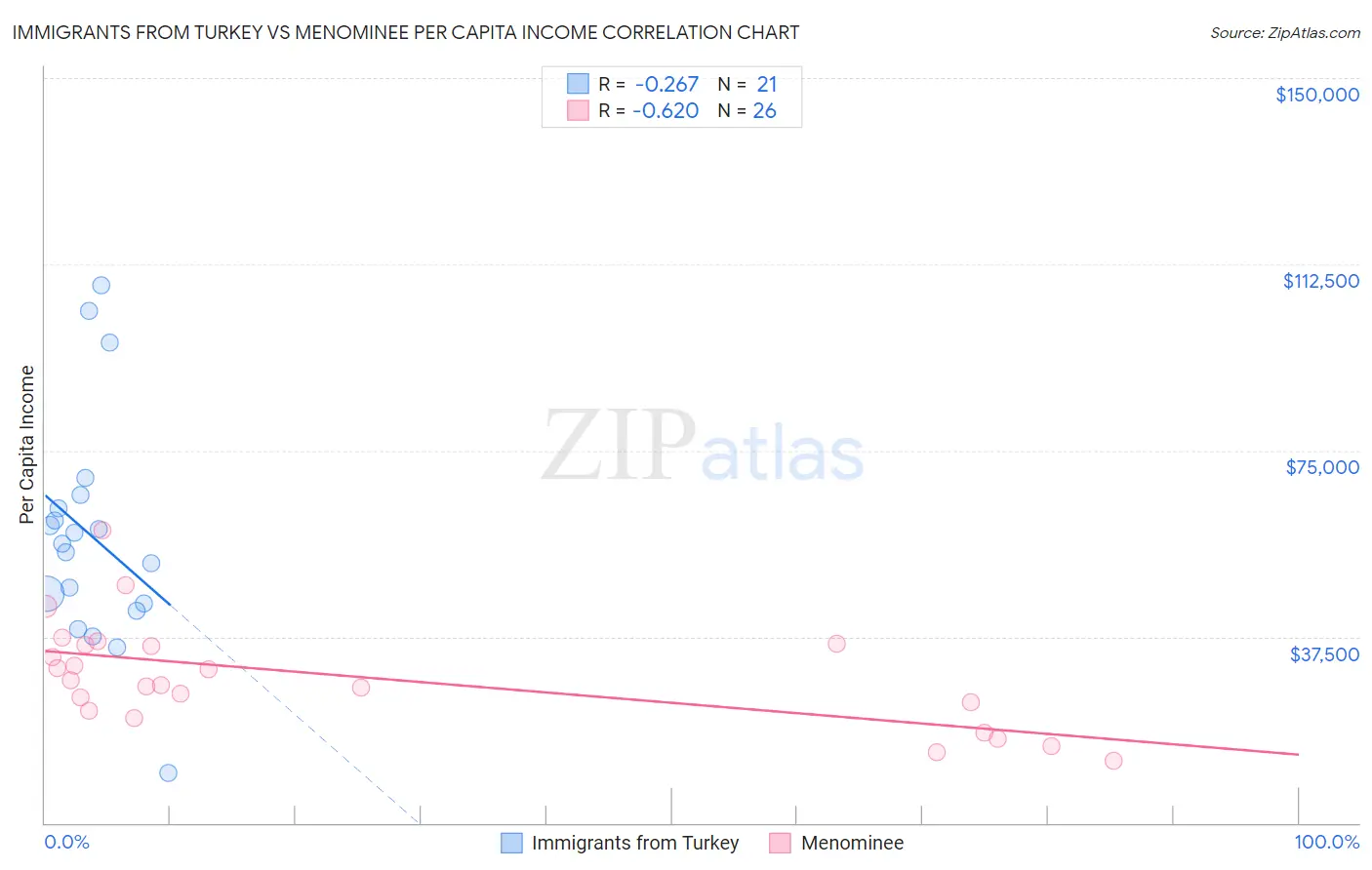 Immigrants from Turkey vs Menominee Per Capita Income